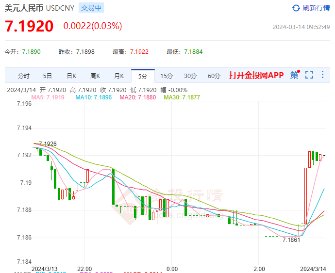 3月14日 人民币兑美元中间价报7.0974 下跌44个基点