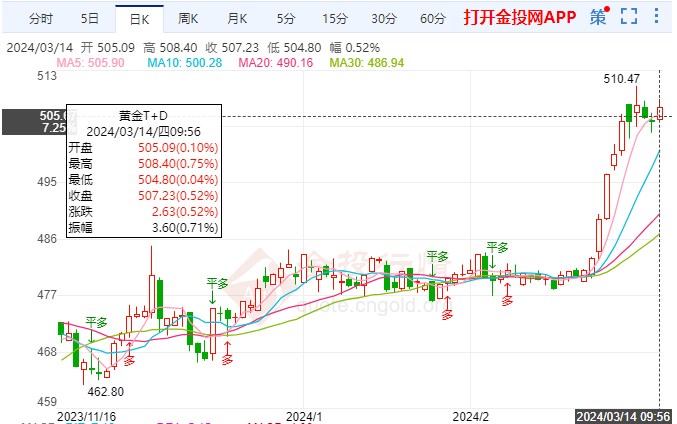 黄金TD窄幅拉高行情 关注今晚初请失业金人数