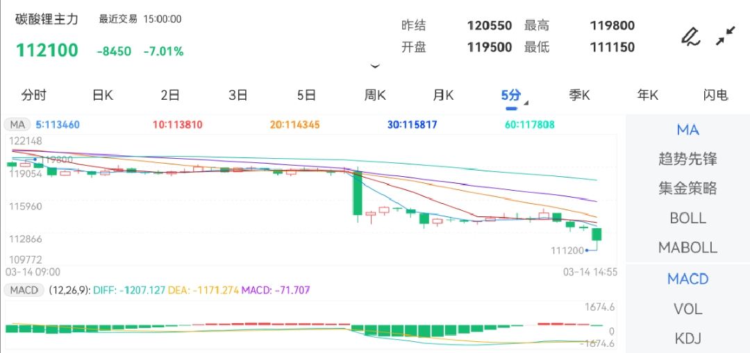 3月14日期货软件走势图综述：碳酸锂期货主力跌7.01%
