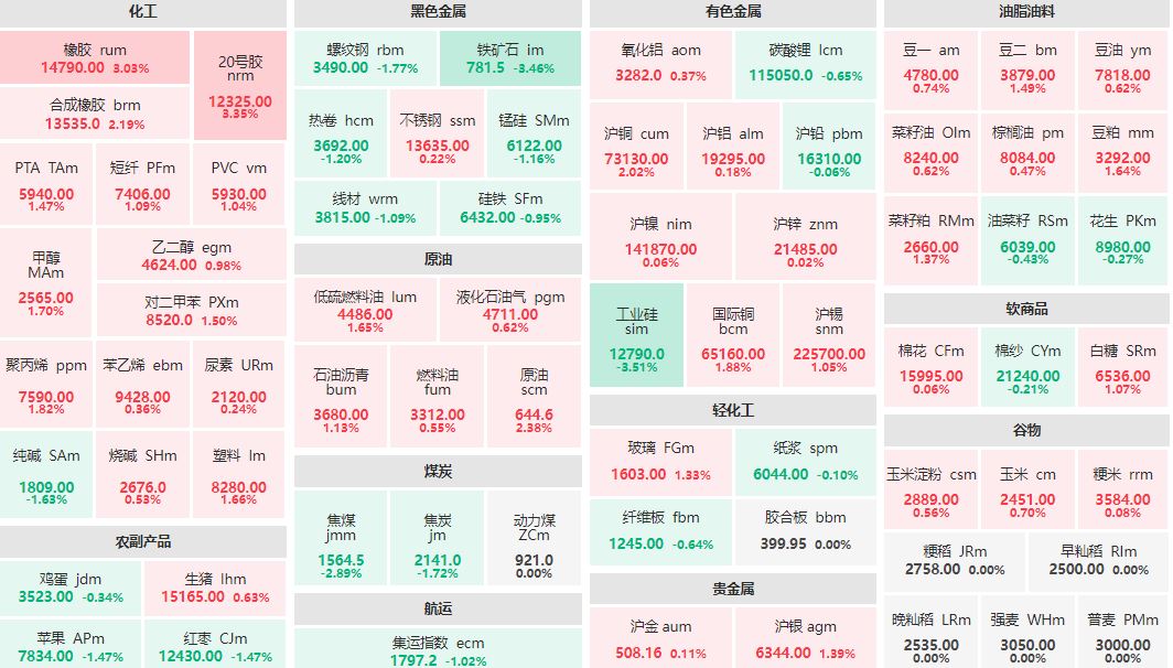 收盘：20号胶、橡胶主力涨逾3% 工业硅、铁矿石主力跌超3%