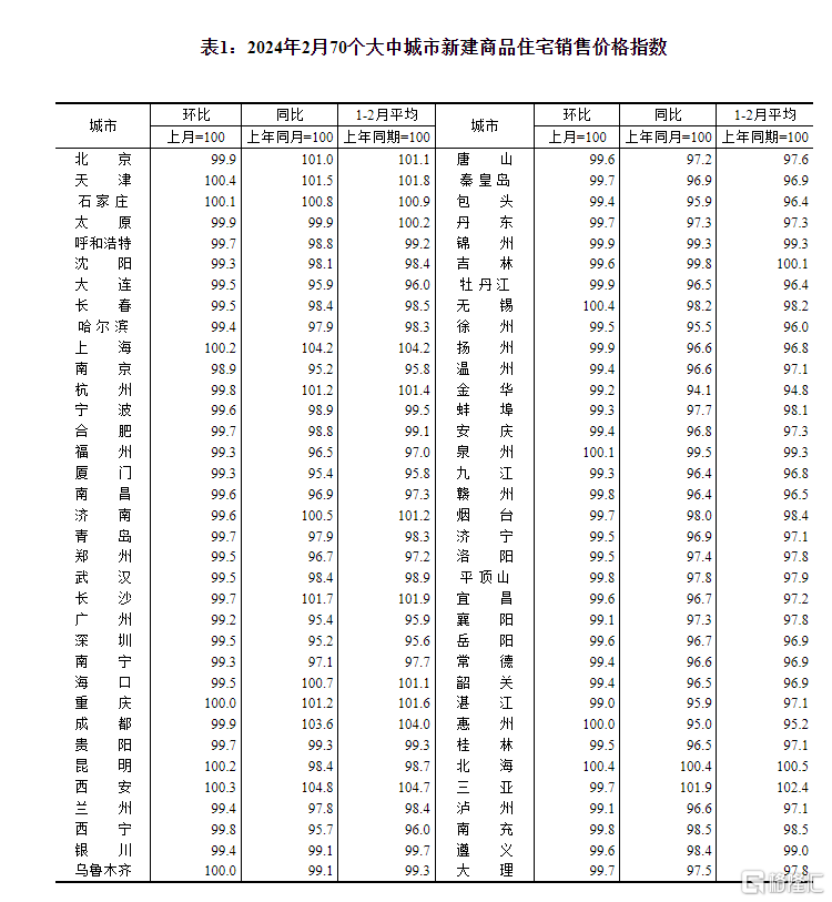 2月70城房价出炉！天津、无锡环比领跑，价格降幅继续收窄