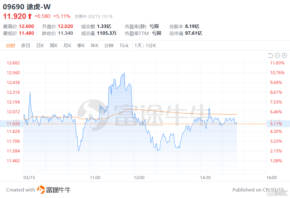 股价逆势涨超5%的背后，途虎-W(9690.HK)发生了什么？