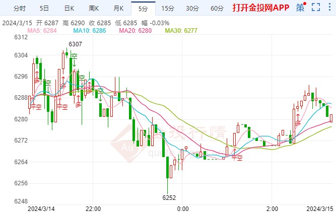 经济数据与实际情况有明显分歧 白银td摸高