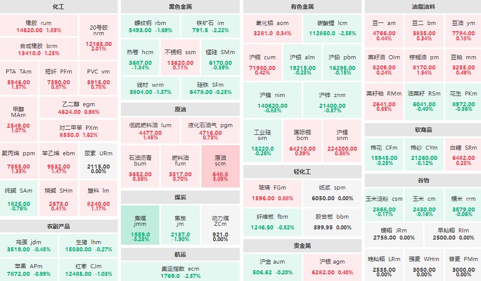 早盘：原油主力涨超3% 铁矿石、集运指数跌超2%