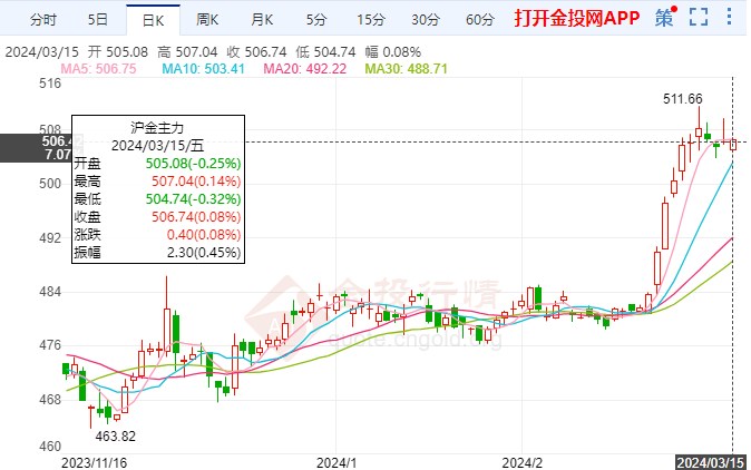 美元多頭力量加大 黃金期貨滬金慢跌