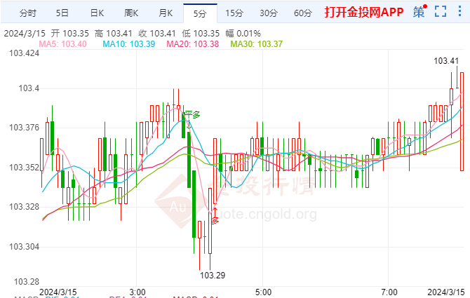 3月15日汇市早评:美国PPI数据大超预期 美元指数重回103关口