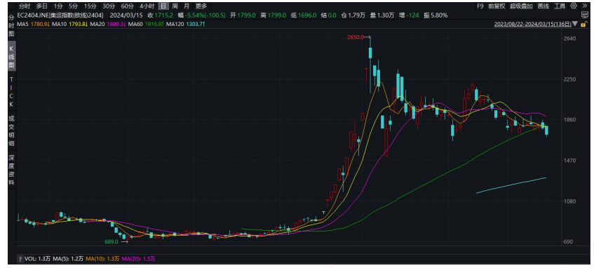 欧线单日跌幅扩大 整体延续区间宽幅震荡