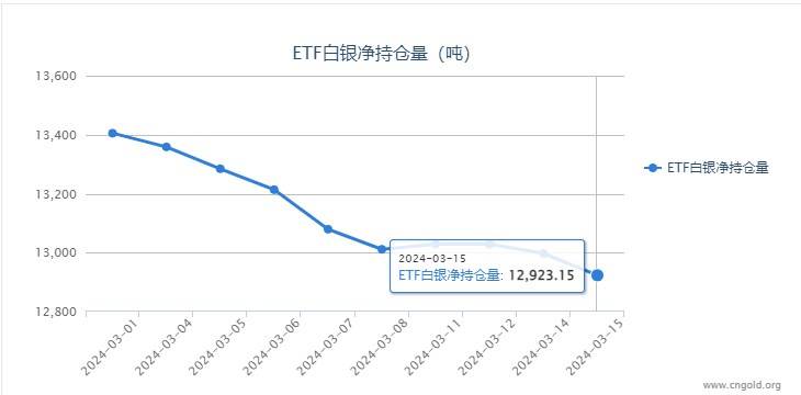【白银etf持仓量】3月15日白银ETF与上一日减持73.96吨