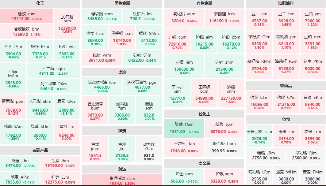 早盘：集运指数、橡胶主力涨逾3% 玻璃主力跌超3%