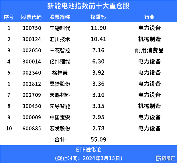 “宁王”豪气分红220亿，电池ETF涨超3%