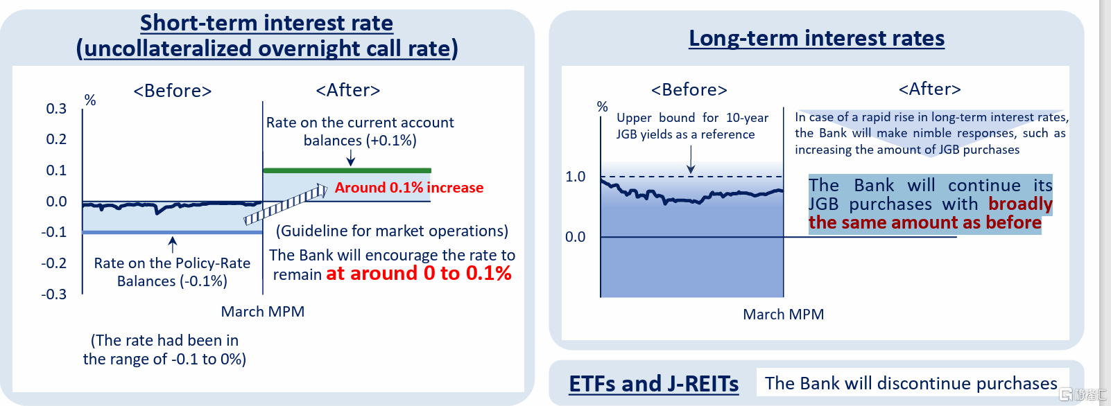负利率正式终结！日本央行如期加息，取消YCC，停止购买ETFs、REITs