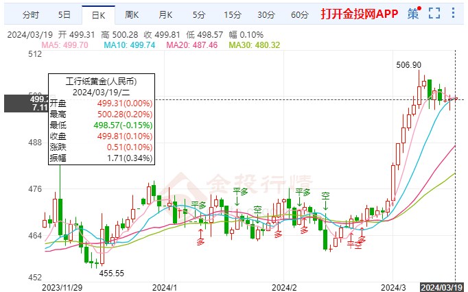 美聯(lián)儲降息押注下調(diào) 紙黃金價格上行遇阻