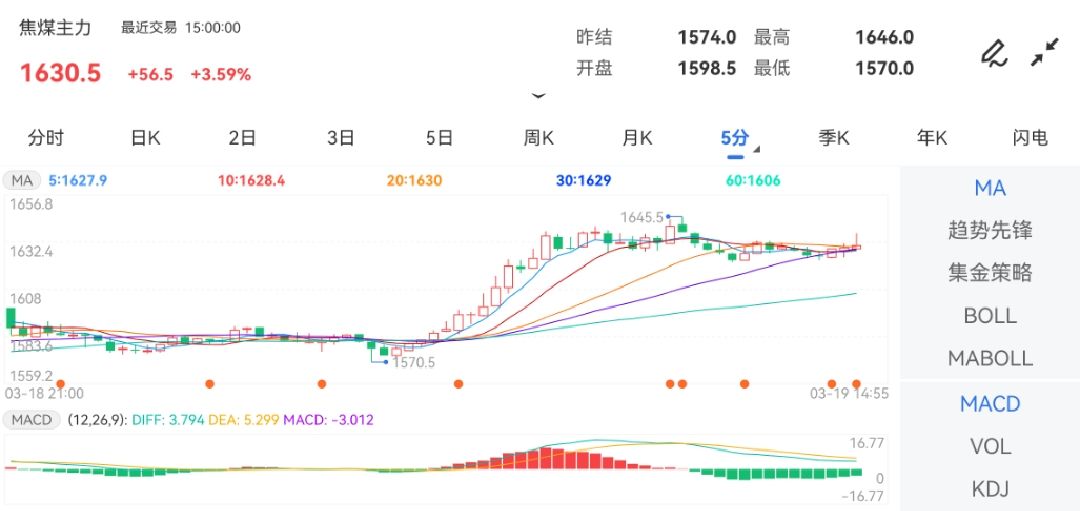 3月19日期货软件走势图综述：焦煤期货主力涨3.59%
