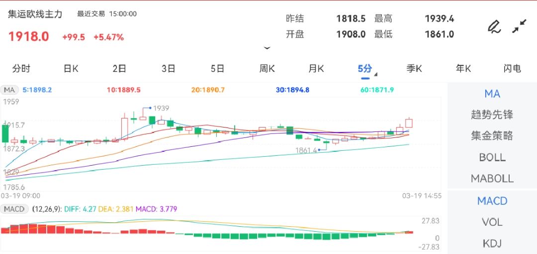 3月19日期货软件走势图综述：集运指数（欧线）期货主力涨5.47%