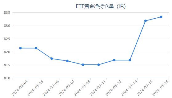 【黄金etf持仓量】3月18日黄金ETF较上一交易日上涨1.48吨