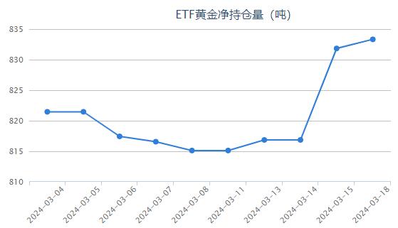 【黃金etf持倉量】3月18日黃金ETF較上一交易日上漲1.48噸
