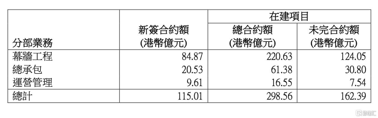 低碳点亮BIPV万亿空间，幕墙龙头中国建筑兴业(0830.HK)拥抱确定性