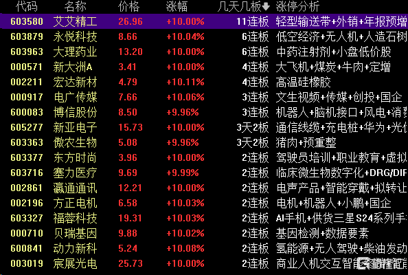 3.75亿资金狂买高新发展，游资粉葛上榜！低位挖掘扫货四川九洲超1亿元