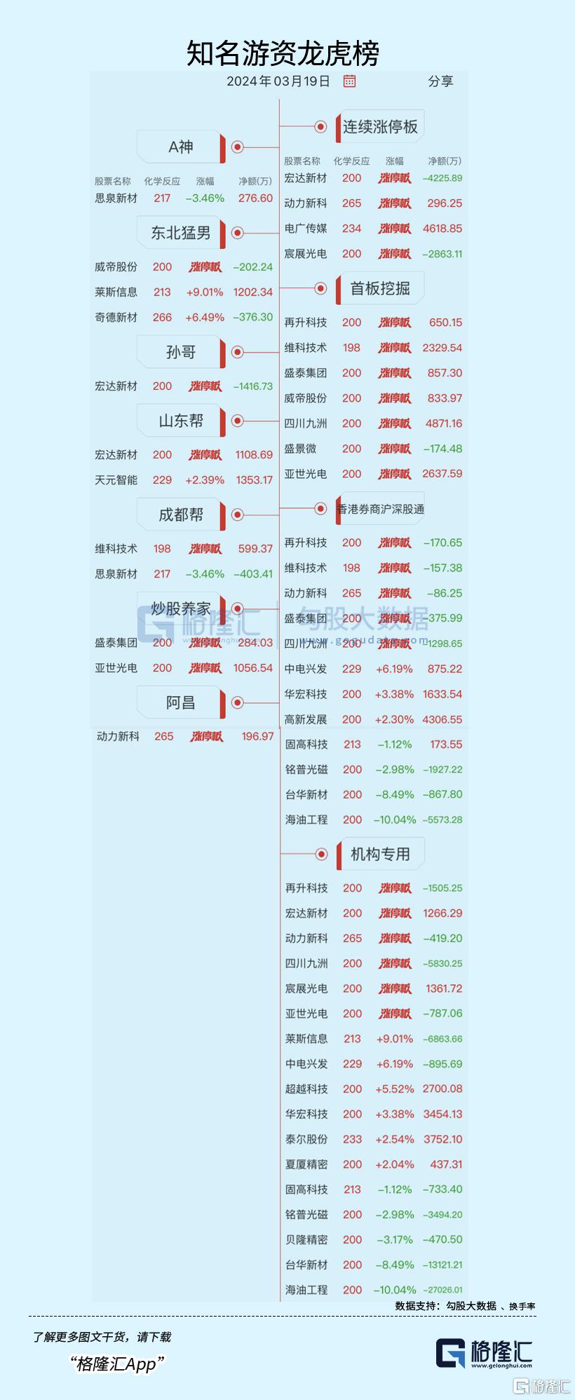 3.75亿资金狂买高新发展，游资粉葛上榜！低位挖掘扫货四川九洲超1亿元