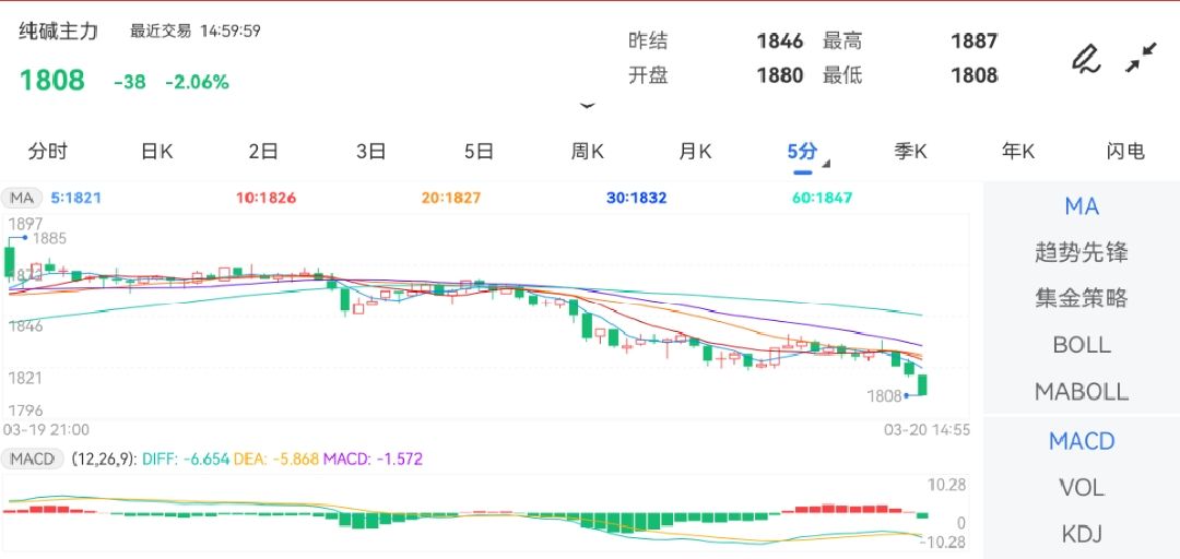 3月20日期货软件走势图综述：纯碱期货主力跌2.06%