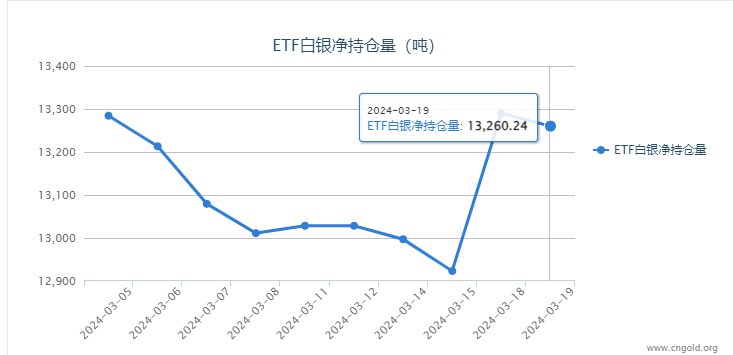 【白银etf持仓量】3月19日白银ETF较上一日减持29.87吨