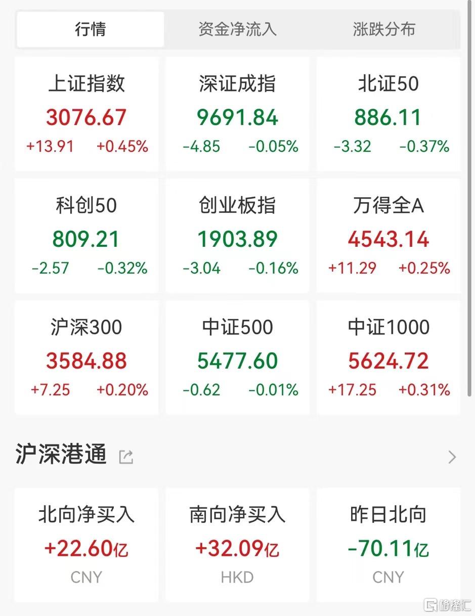 A股午评：沪指涨0.45% AIGC概念、医疗服务、汽车板块领涨