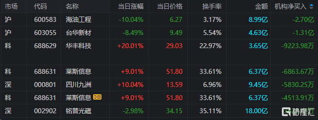 3.75亿资金狂买高新发展，游资粉葛上榜！低位挖掘扫货四川九洲超1亿元