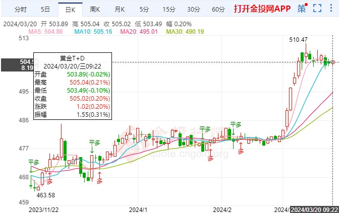 黃金TD區(qū)間慢漲行情 金價保持緩慢拉升