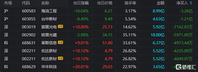 3.75亿资金狂买高新发展，游资粉葛上榜！低位挖掘扫货四川九洲超1亿元