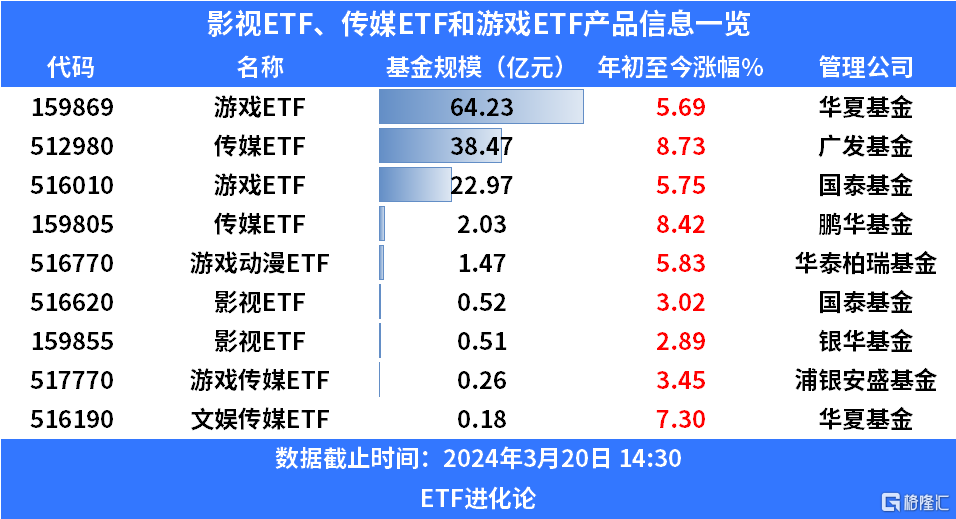 Sora热度卷土重来，影视ETF涨4%