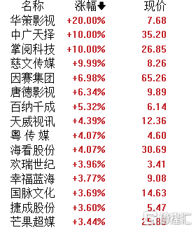 A股午评：沪指涨0.45% AIGC概念、医疗服务、汽车板块领涨