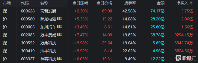 3.75亿资金狂买高新发展，游资粉葛上榜！低位挖掘扫货四川九洲超1亿元