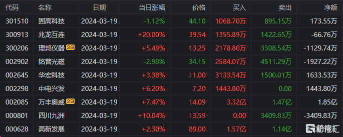 3.75亿资金狂买高新发展，游资粉葛上榜！低位挖掘扫货四川九洲超1亿元