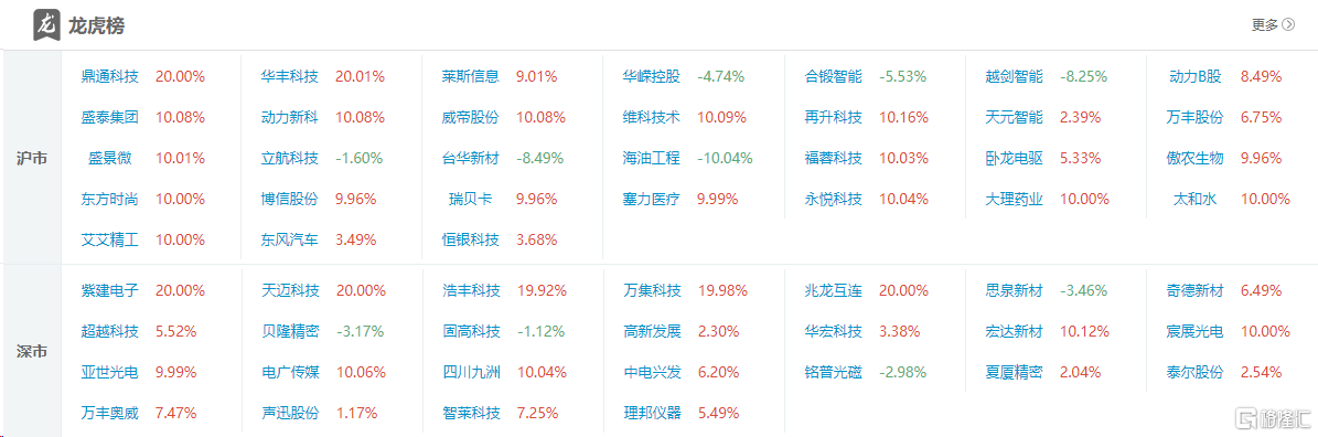 3.75亿资金狂买高新发展，游资粉葛上榜！低位挖掘扫货四川九洲超1亿元