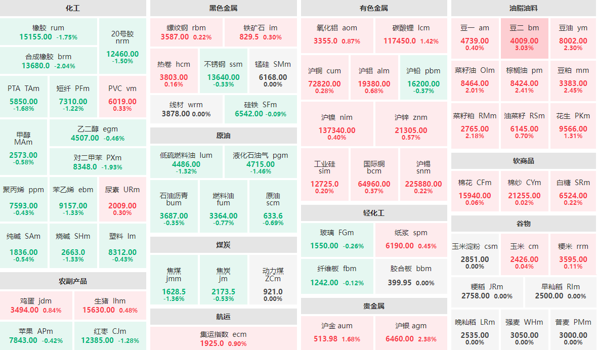 3月21日早盘：豆二主力涨逾3%  合成橡胶主力跌逾2%