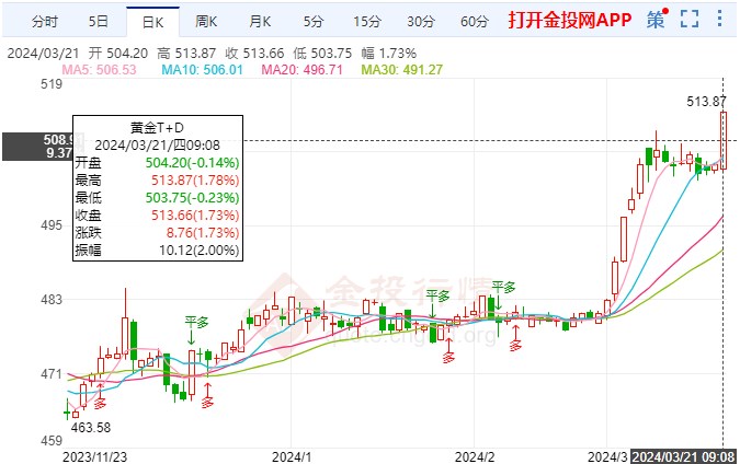 黃金TD開啟慢幅拉高 留意后市鮑威爾講話