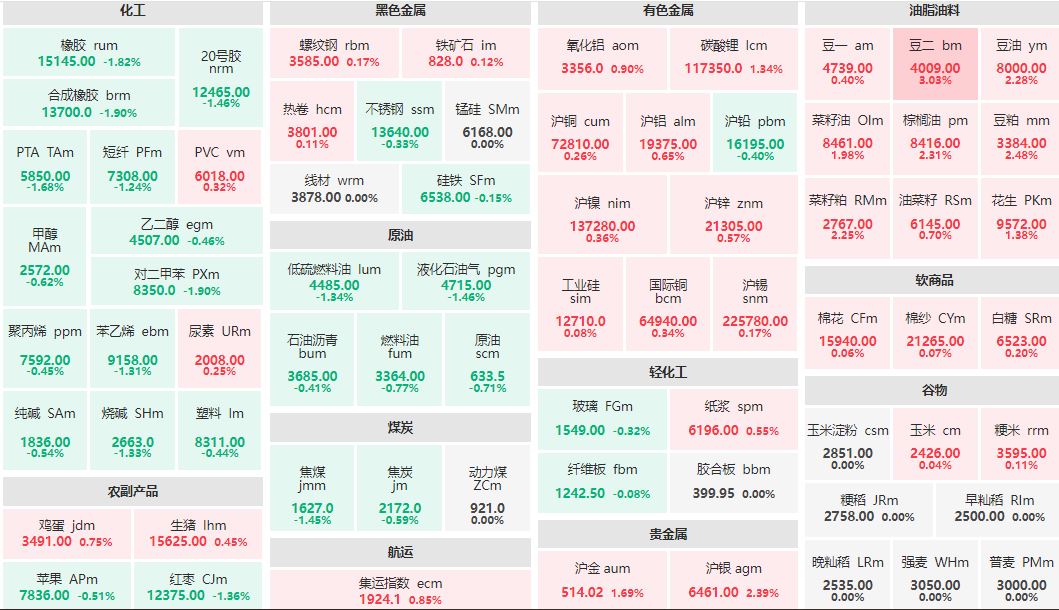 早盘：豆二主力涨超3% 合成橡胶主力跌近2%