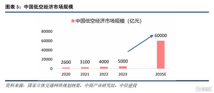 抢滩万亿级市场！民航局推进低空经济高质量发展，概念股持续升温