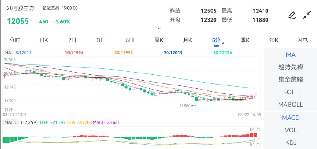 3月22日期货软件走势图综述：20号胶期货主力跌3.60%
