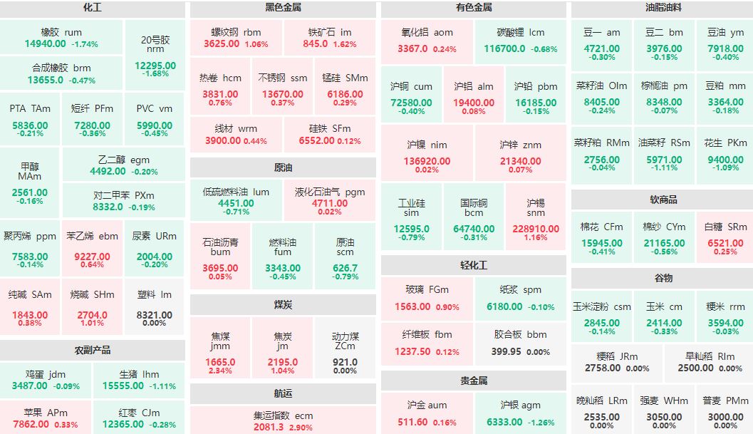 早盘：集运指数、焦煤主力涨超2% 橡胶主力跌近2%