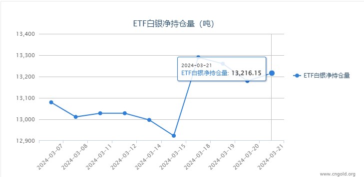 【白银etf持仓量】3月21日白银ETF较上一日增持36.98吨