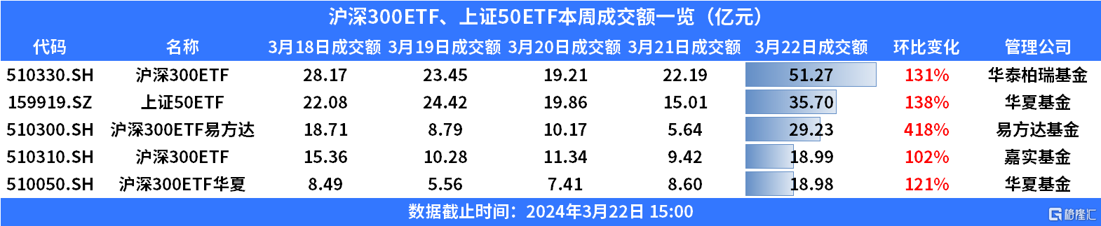 神秘资金午后出手沪深300etf上证50etf翻倍放量