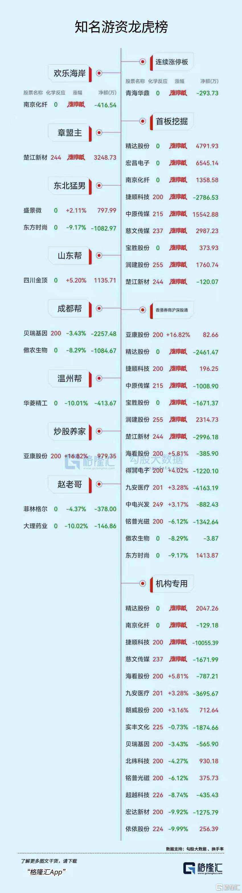 龙虎榜 | 博信股份晋级六连板，机构、游资狂抛华策影视