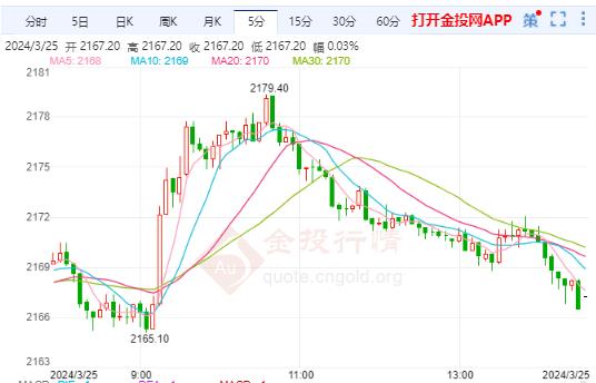 美黄金行情：美联储实际降息次数或少于预期 黄金调整看探底回升