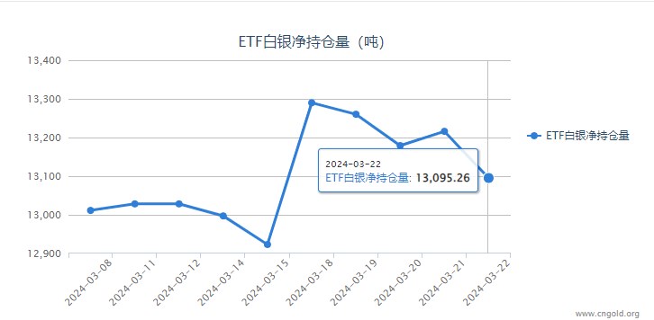 【白银etf持仓量】3月22日白银ETF较上一日减持120.89吨