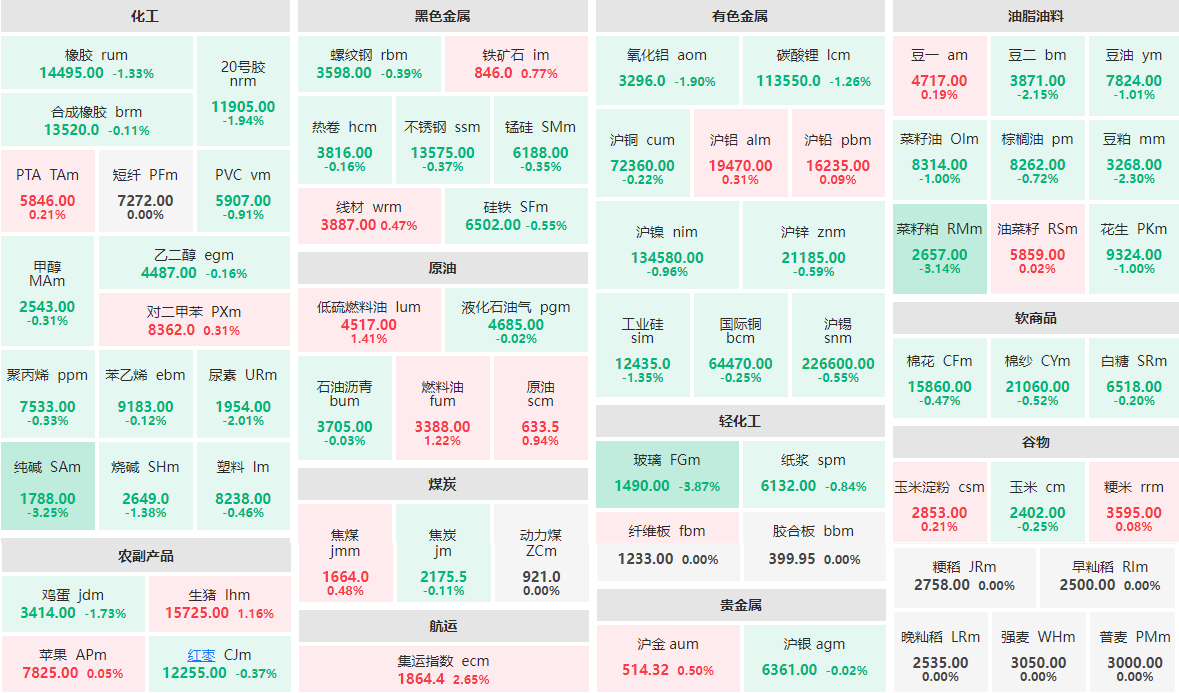 3月25日早盘:玻璃主力跌近4% 集运指数主力涨逾2%