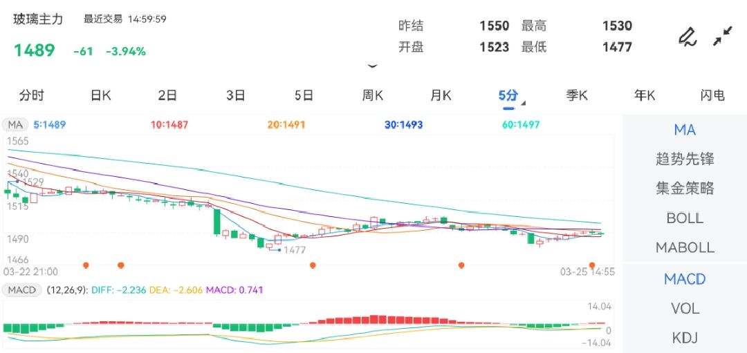 3月25日期货软件走势图综述：玻璃期货主力跌2.68%
