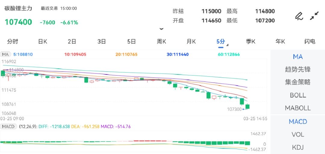 3月25日期货软件走势图综述：碳酸锂期货主力跌6.61%