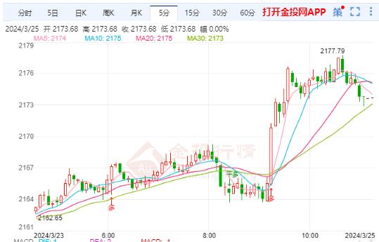 現(xiàn)貨黃金短線震蕩 美國PCE通脹數(shù)據(jù)本周重磅來襲