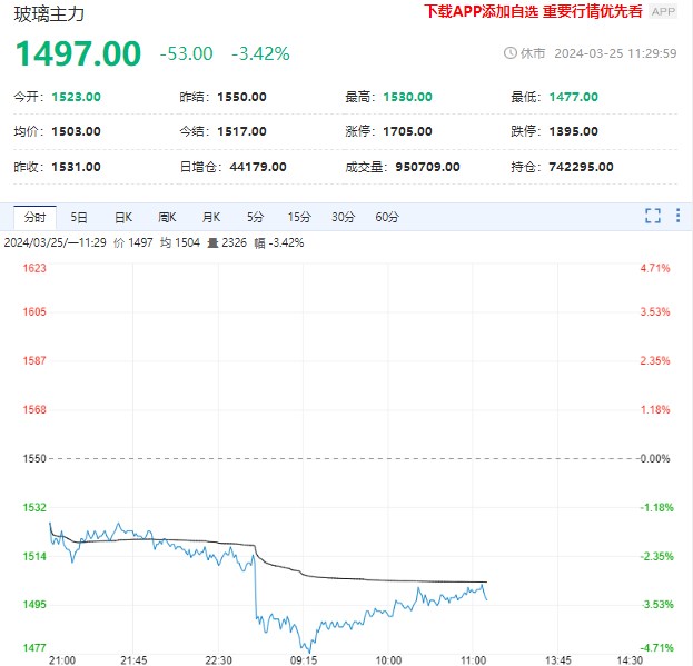 现货端进入新一轮降价 玻璃期价直线下挫